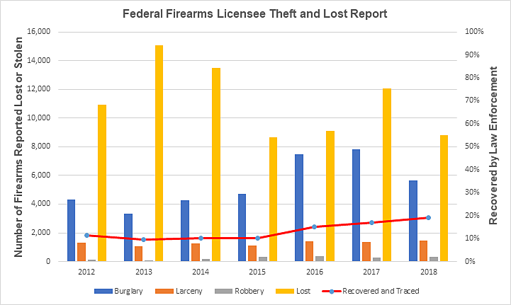 Firearms Theft/Loss Report